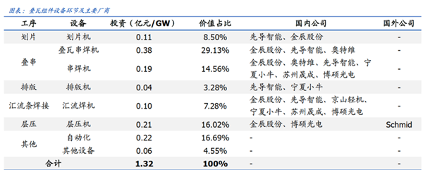 光伏設(shè)備投資高潮圖9