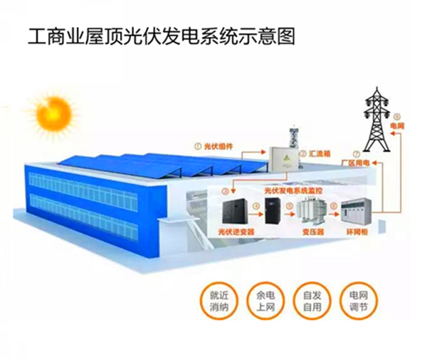 什么是工商業(yè)分布式光伏2_副本