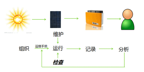 如何開展光伏電站運維管理？