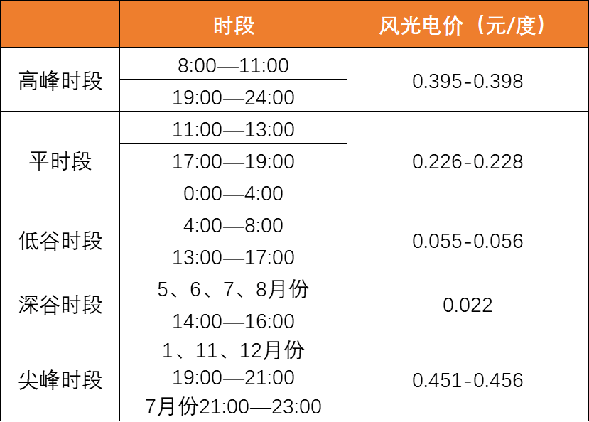 降幅達(dá)40%！上網(wǎng)電價(jià)導(dǎo)致光伏資產(chǎn)價(jià)值大幅縮水