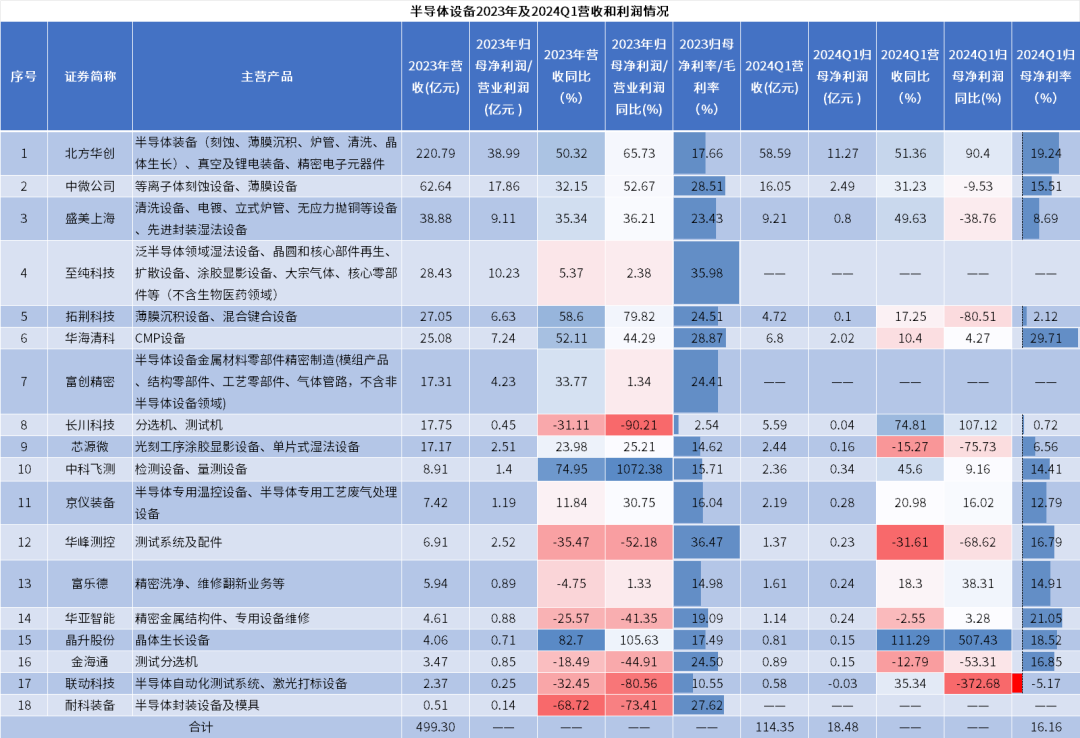 全球半導(dǎo)體設(shè)備市場微增，中國大陸貢獻(xiàn)主要增長力量