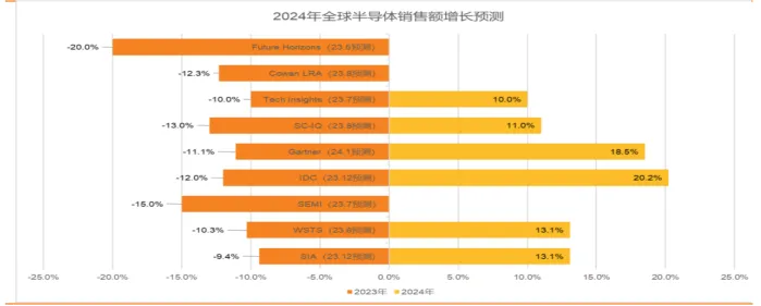 半導(dǎo)體產(chǎn)業(yè)宏觀數(shù)據(jù)：24 年半導(dǎo)體銷售恢復(fù)中高速增長(zhǎng)，存儲(chǔ)成關(guān)鍵