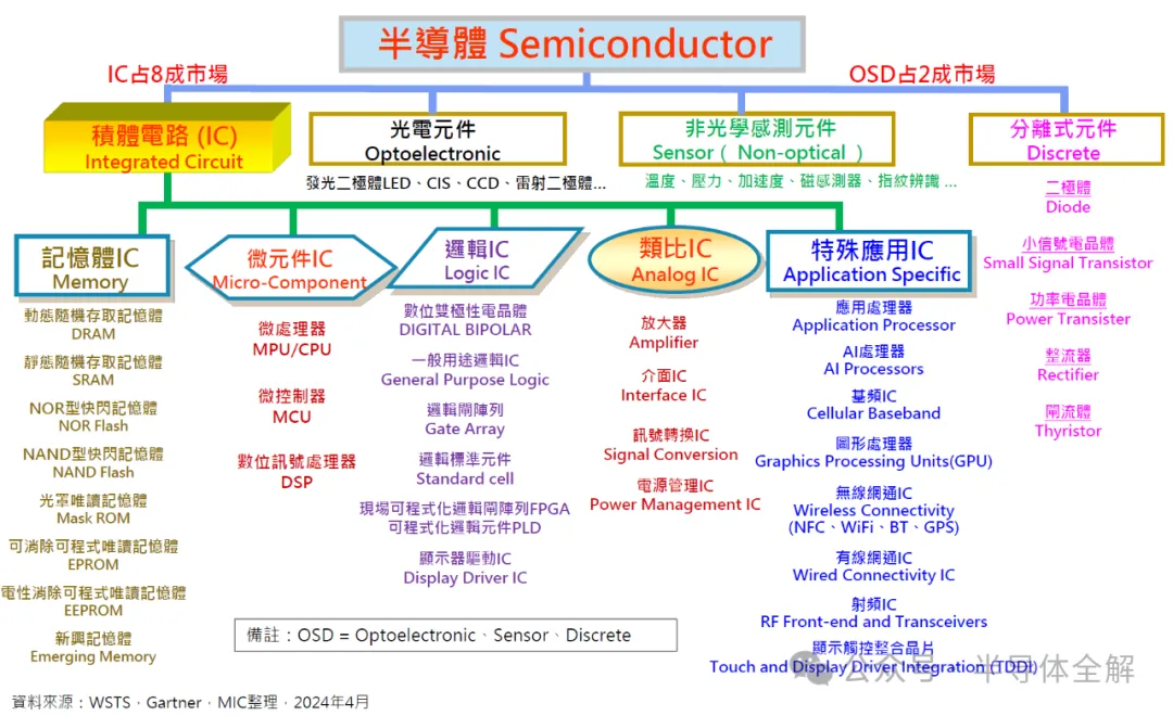 縱觀全球半導(dǎo)體發(fā)展格局及行業(yè)動態(tài)！